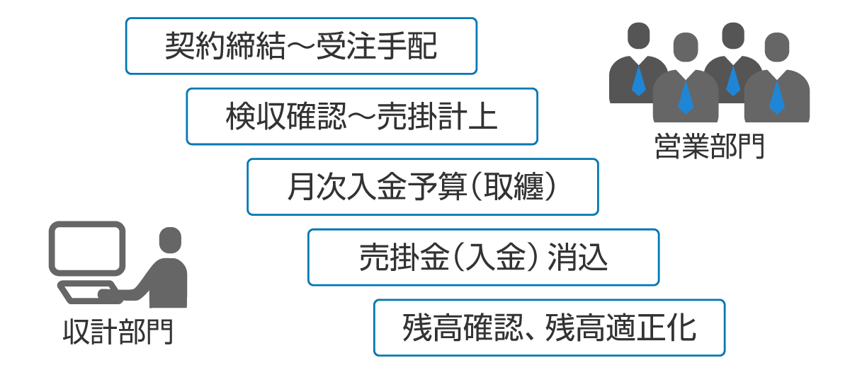 収計部門の業務