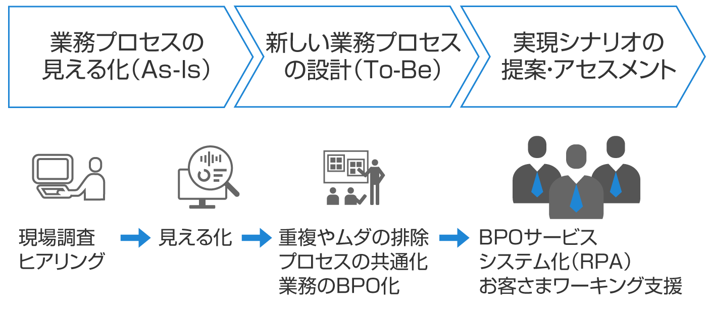 業務分析サービスの流れを表した図