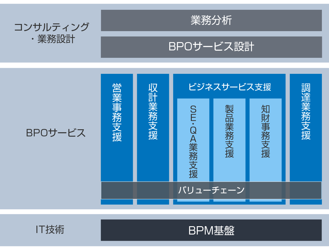  BPOの体系図