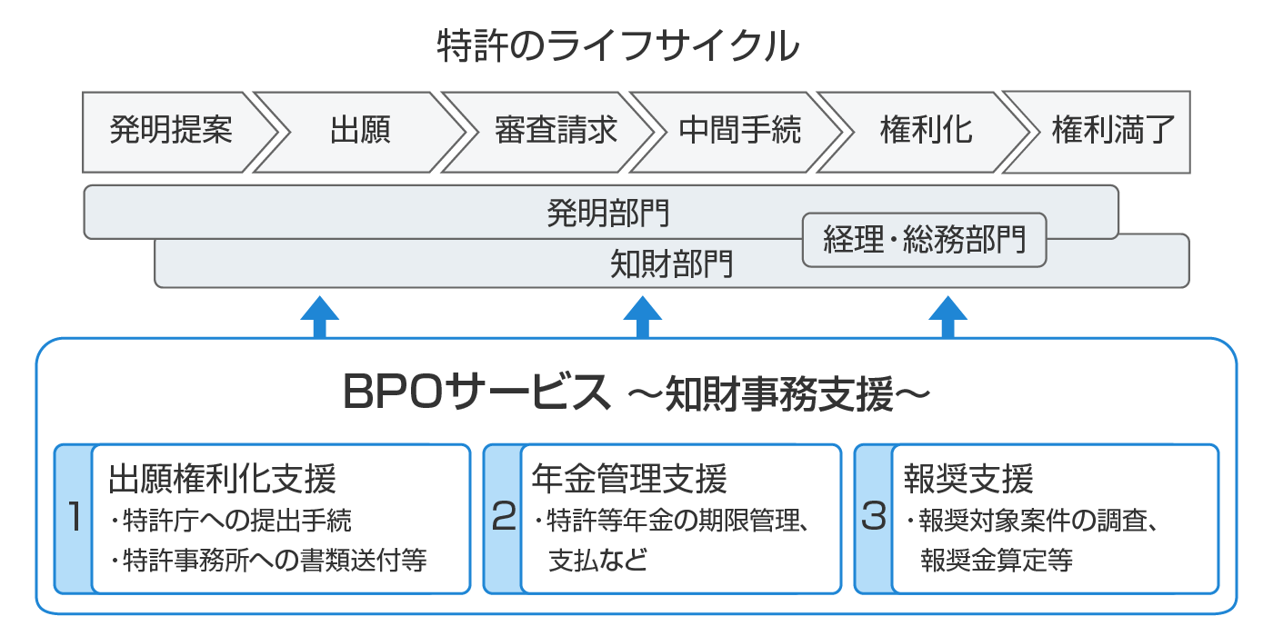 知財事務支援の構成図