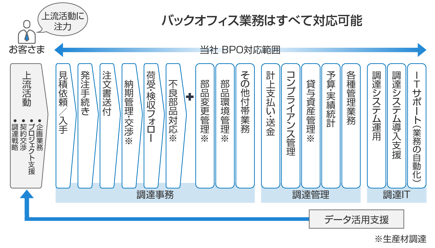 調達業務支援の概要図