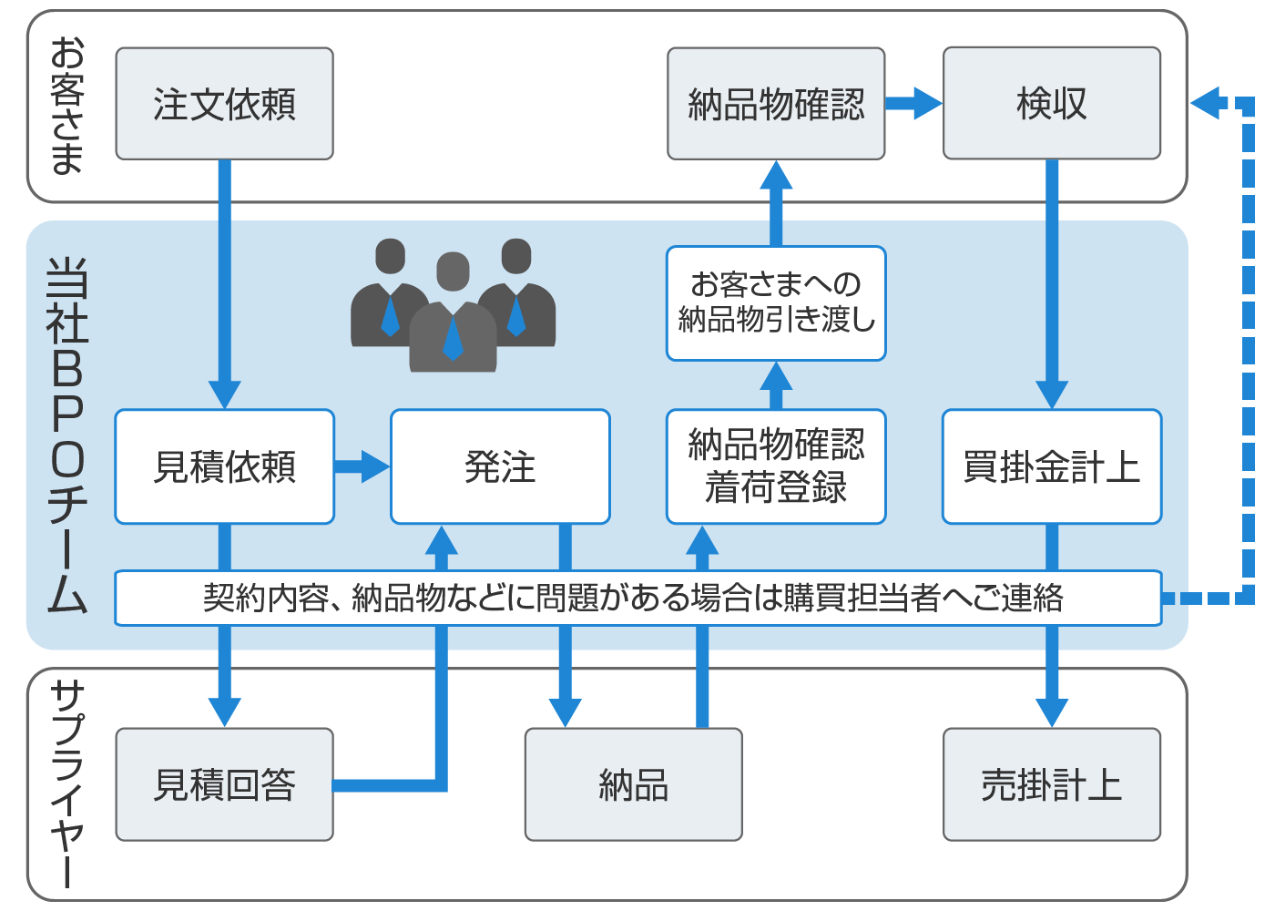 調達事務一連の業務をBPO化したイメージ図