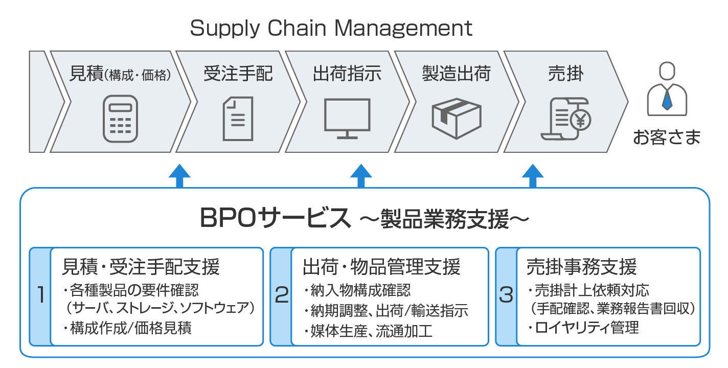 製品業務支援の概要図