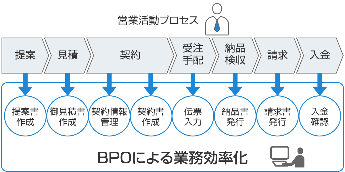 営業事務支援の概要図