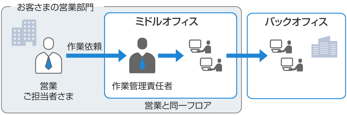 パートナー方式の説明図