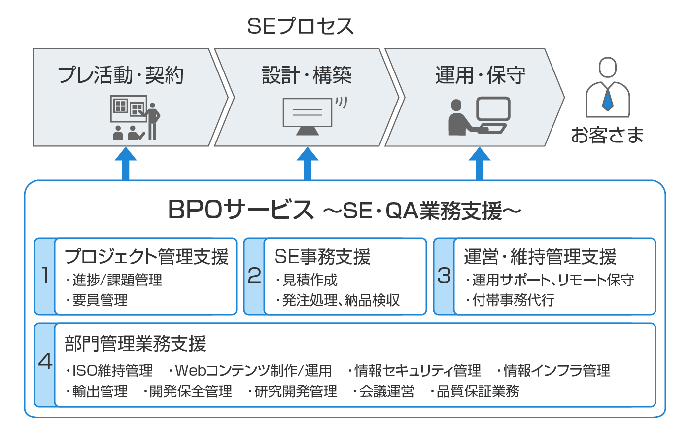 SE・QA業務支援の概要図