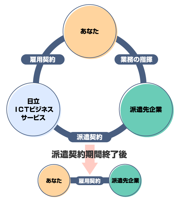 あなたと派遣元企業と派遣先企業の相関図