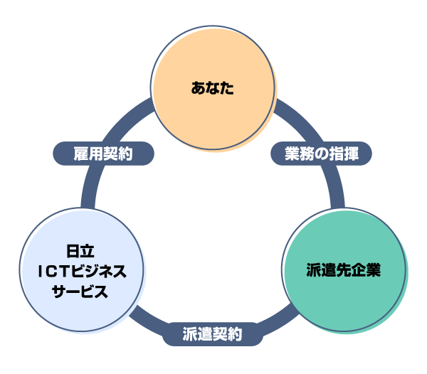 あなたと派遣元企業と派遣先企業の相関図