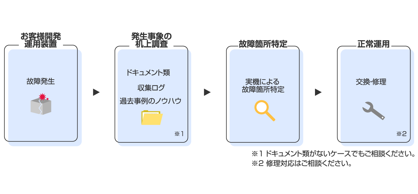 設計・評価・解析