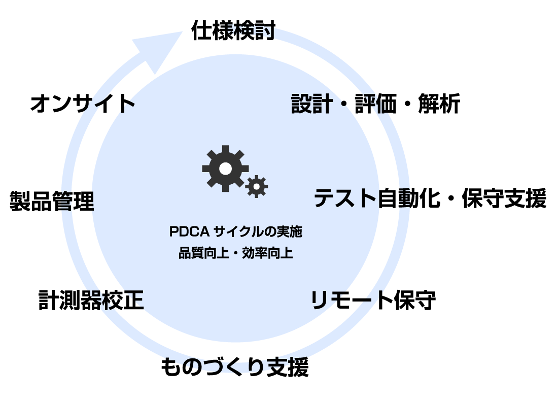 製品付帯系支援サービス