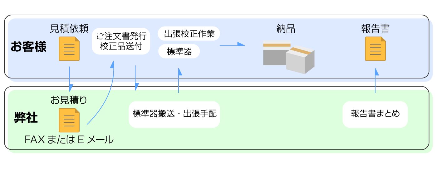 出張校正サービスの流れ