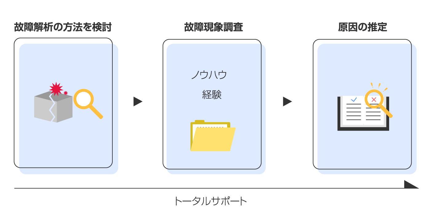 故障解析のトータルサポート