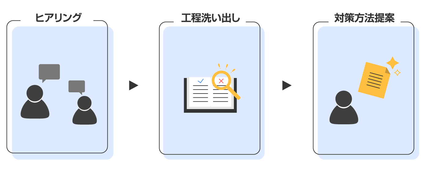 お客さまとQCフローチャートを確認しながら何を監査するのかを決定