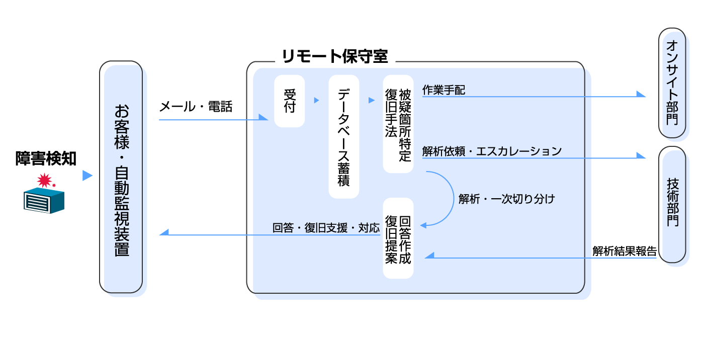 リモート保守の概要図