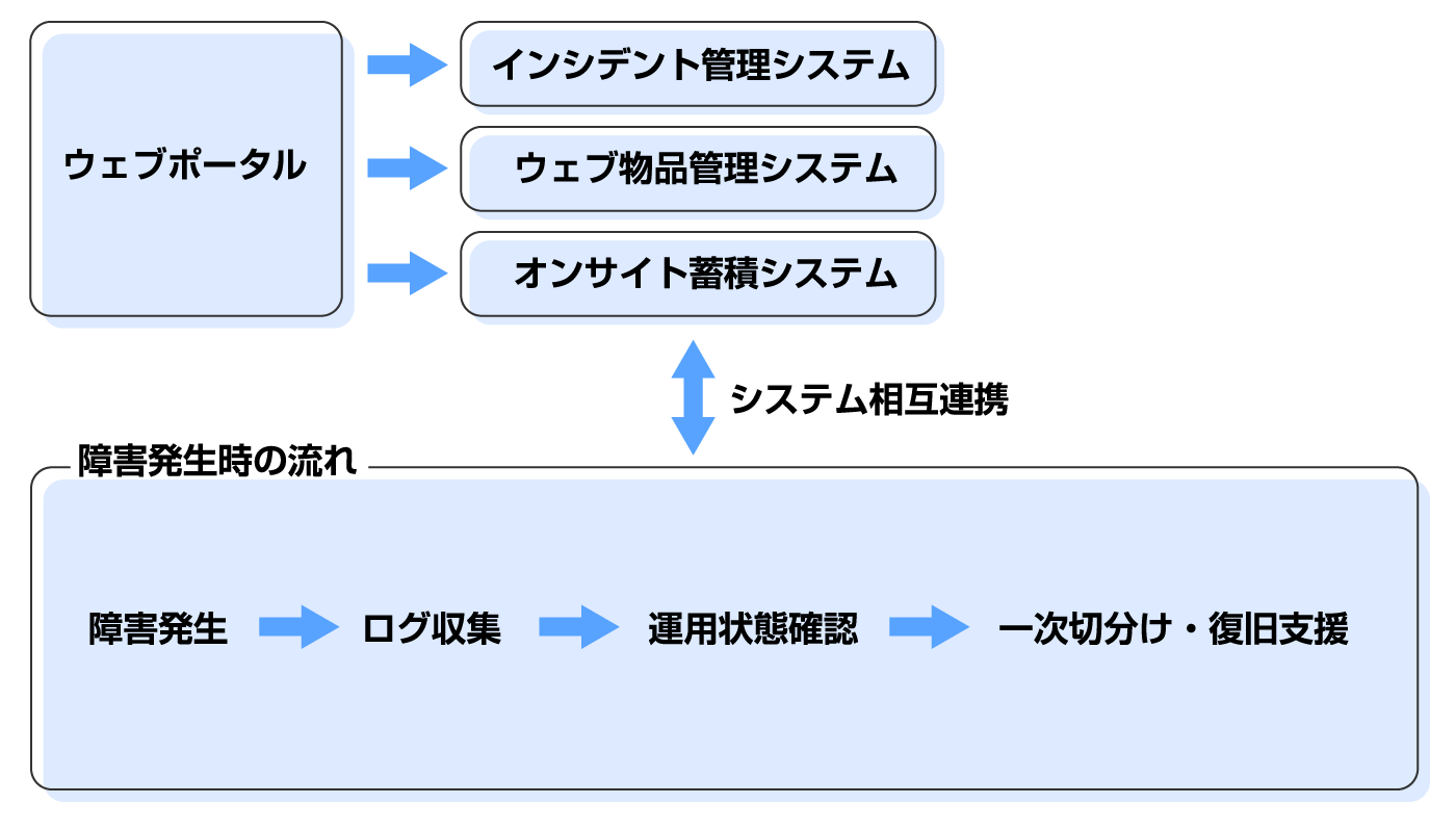 リモート保守のシステムの概要図