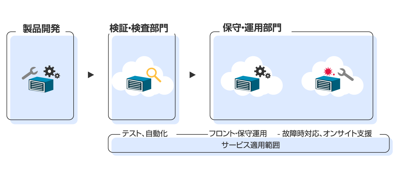 テスト自動化・保守支援