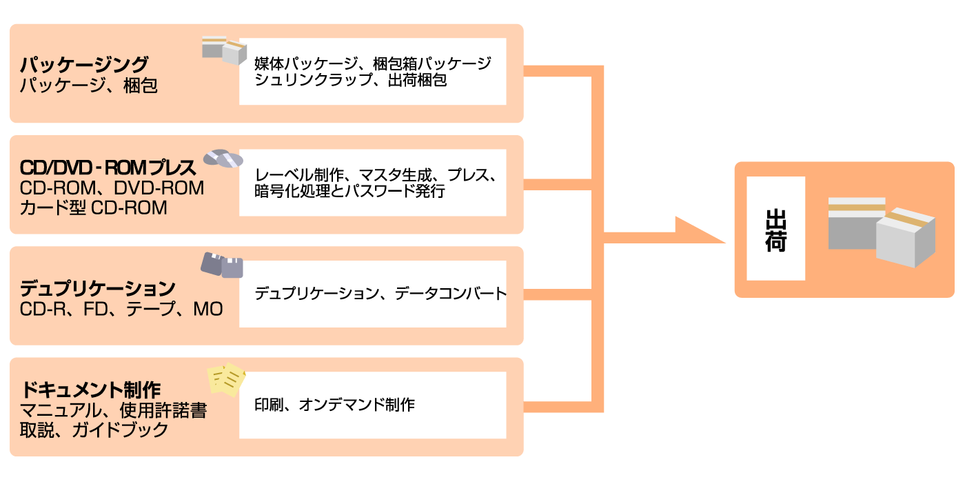 パッケージング（パッケージ、梱包箱）は媒体パッケージ、梱包箱パッケージ、シュリンクラップ、出荷梱包などの作業を行います。CD/DVD-ROMプレス（CD-ROM、DVD-ROM、カード型CD-ROM）はレーベル制作、マスタ作成、プレス、暗号化処理とパスワード発行などを行います。デュプリケーション（CD-R、FD、テープ、MO）はデュプリケーション、データコンバートを行います。ドキュメント制作（マニュアル、使用許諾所、取説、ガイドブック）は印刷、オンデマンド印刷を行います。最後にこれらをひとまとめにして出荷します。