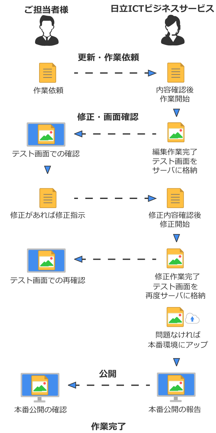 お客さま手順