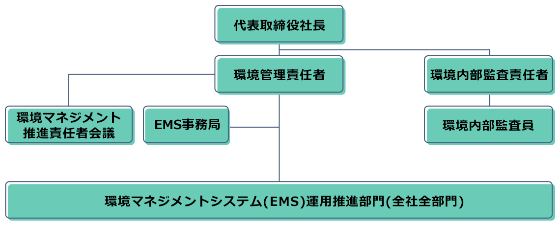 環境マネジメントシステム推進体制