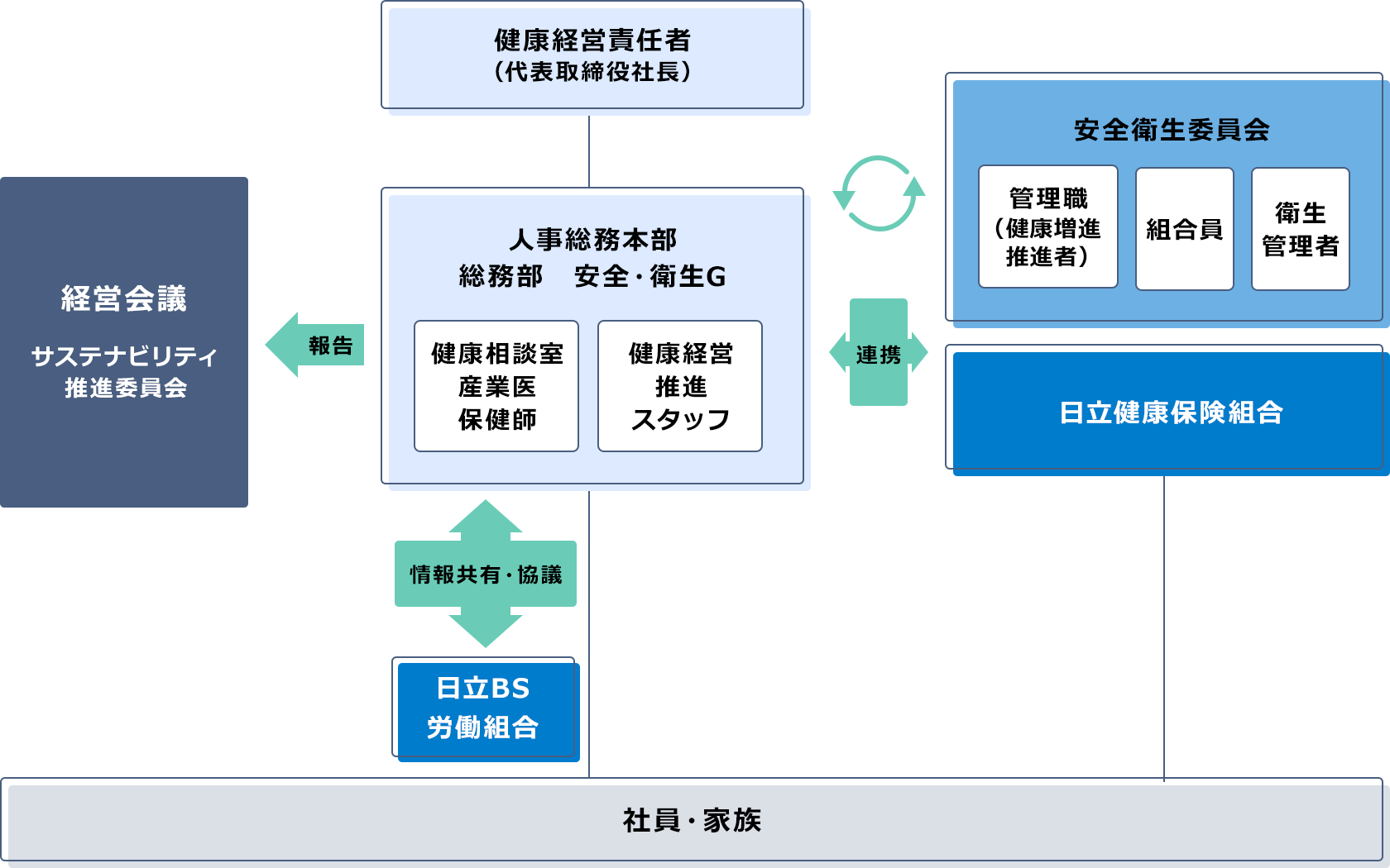 健康経営活動組織体制図