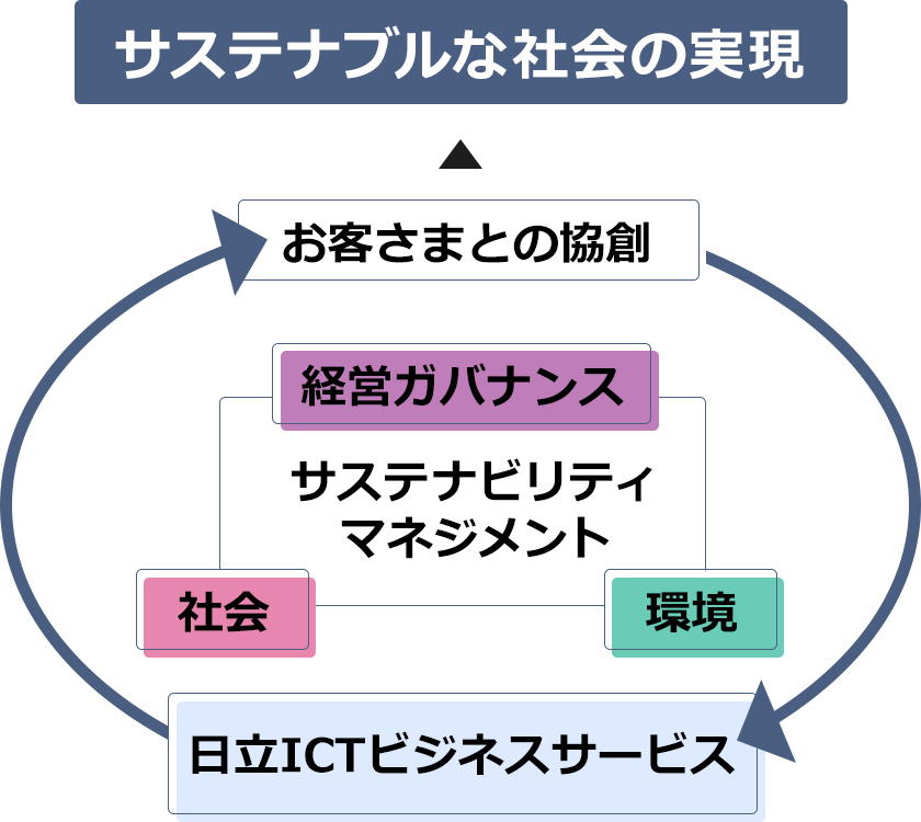 サステナブルな社会の実現