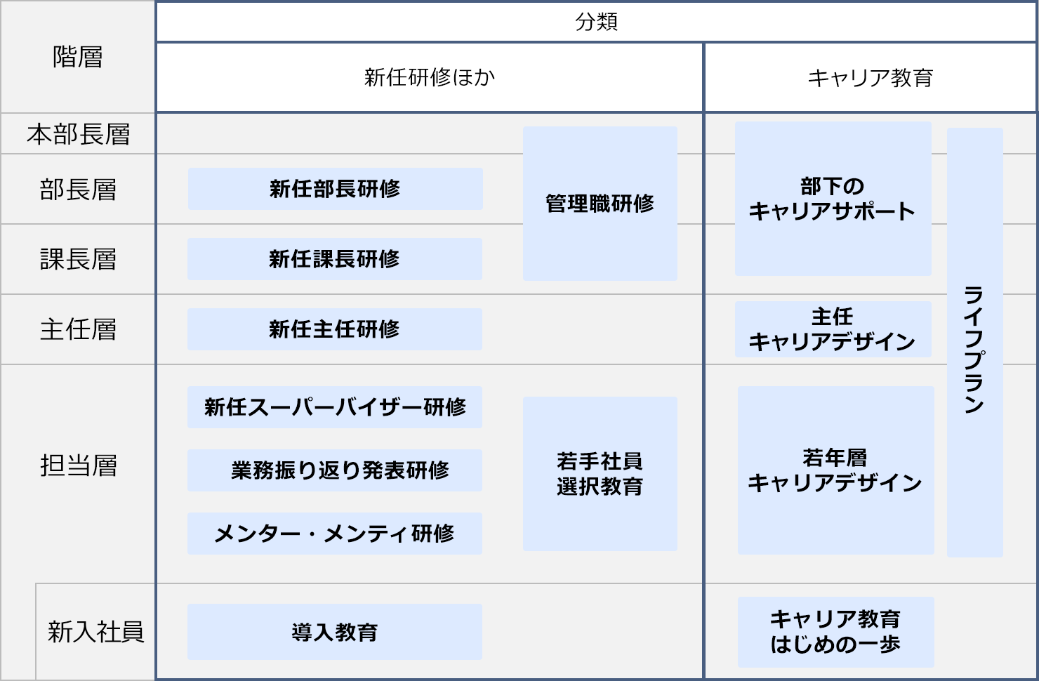 階層別教育体系図