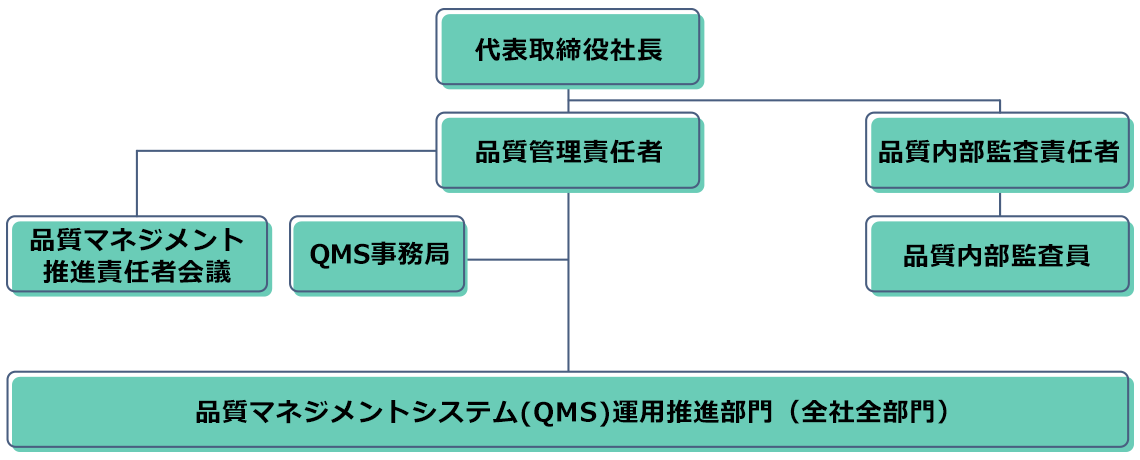 品質マネジメントシステム推進体制